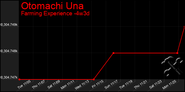 Last 31 Days Graph of Otomachi Una