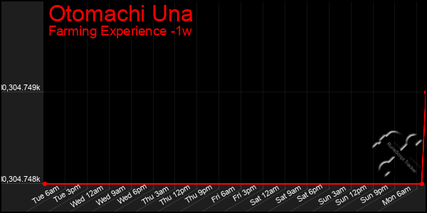 Last 7 Days Graph of Otomachi Una