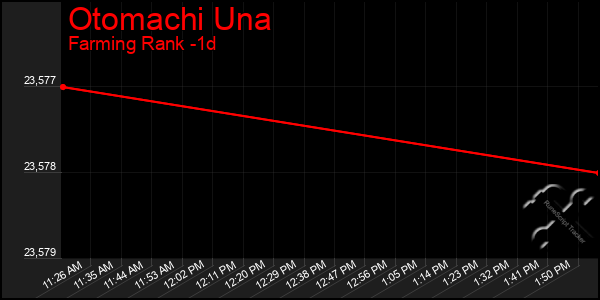 Last 24 Hours Graph of Otomachi Una