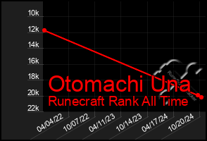 Total Graph of Otomachi Una