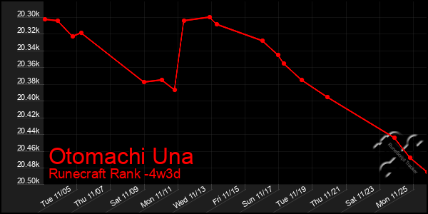 Last 31 Days Graph of Otomachi Una