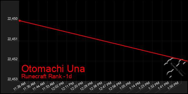 Last 24 Hours Graph of Otomachi Una