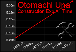 Total Graph of Otomachi Una