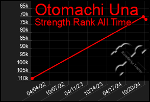 Total Graph of Otomachi Una