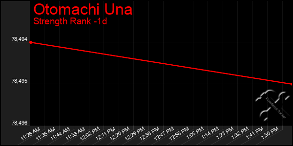 Last 24 Hours Graph of Otomachi Una