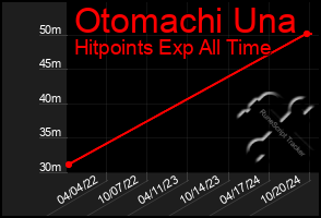 Total Graph of Otomachi Una