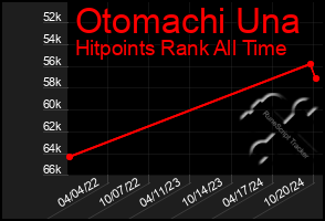 Total Graph of Otomachi Una