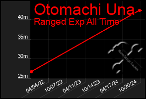 Total Graph of Otomachi Una