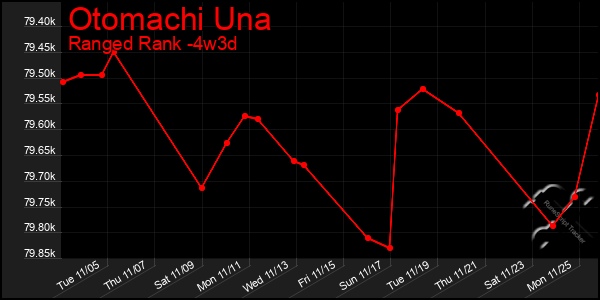 Last 31 Days Graph of Otomachi Una