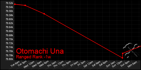 Last 7 Days Graph of Otomachi Una