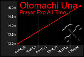 Total Graph of Otomachi Una