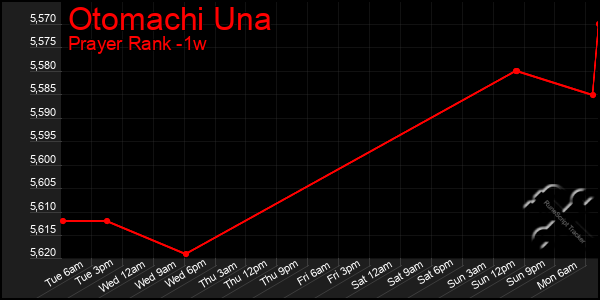 Last 7 Days Graph of Otomachi Una