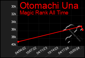 Total Graph of Otomachi Una