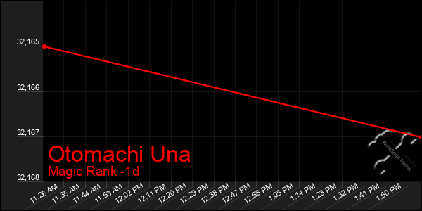 Last 24 Hours Graph of Otomachi Una