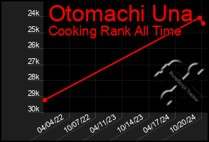 Total Graph of Otomachi Una