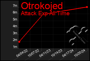 Total Graph of Otrokojed