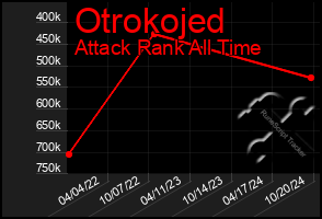 Total Graph of Otrokojed