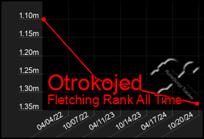 Total Graph of Otrokojed