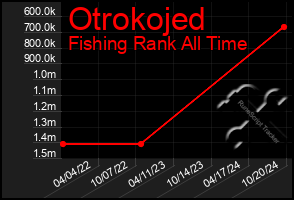 Total Graph of Otrokojed