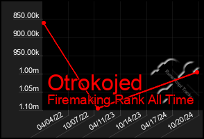 Total Graph of Otrokojed