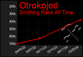 Total Graph of Otrokojed