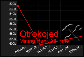 Total Graph of Otrokojed