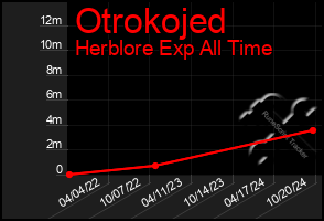 Total Graph of Otrokojed