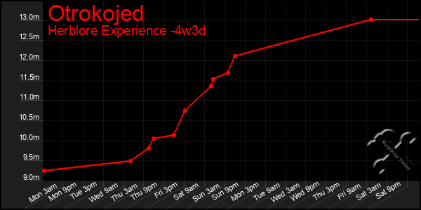 Last 31 Days Graph of Otrokojed