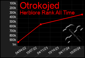 Total Graph of Otrokojed