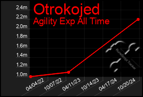 Total Graph of Otrokojed