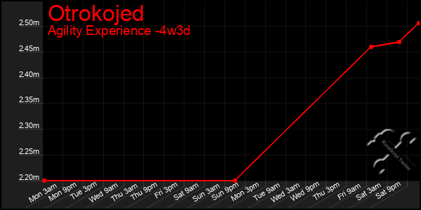 Last 31 Days Graph of Otrokojed