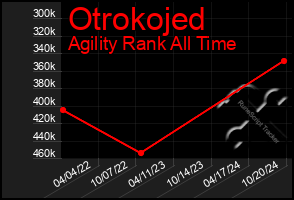 Total Graph of Otrokojed