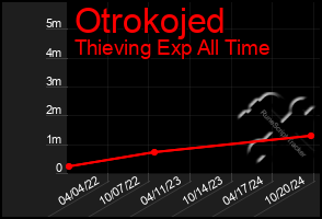 Total Graph of Otrokojed