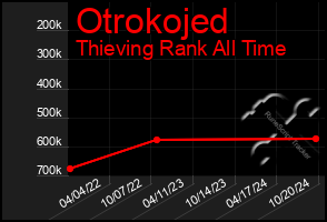 Total Graph of Otrokojed