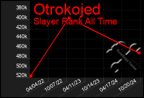 Total Graph of Otrokojed