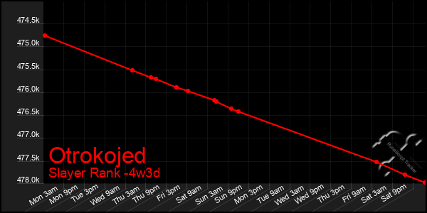 Last 31 Days Graph of Otrokojed