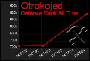 Total Graph of Otrokojed