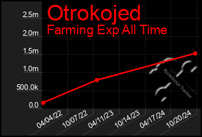 Total Graph of Otrokojed