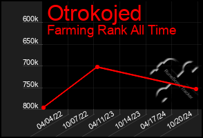 Total Graph of Otrokojed