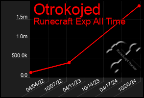 Total Graph of Otrokojed