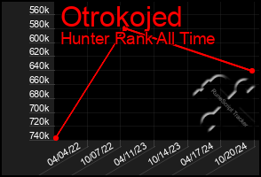 Total Graph of Otrokojed