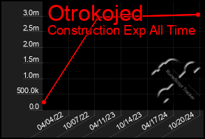 Total Graph of Otrokojed