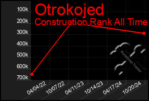 Total Graph of Otrokojed