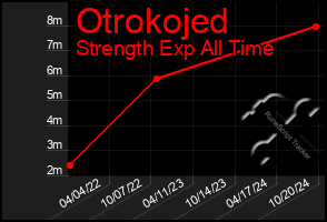 Total Graph of Otrokojed