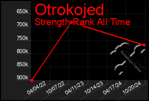 Total Graph of Otrokojed