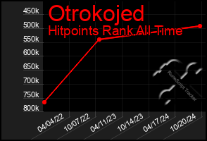 Total Graph of Otrokojed