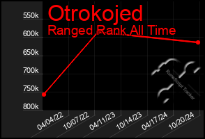 Total Graph of Otrokojed