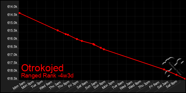 Last 31 Days Graph of Otrokojed