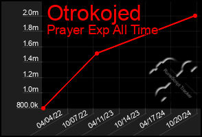 Total Graph of Otrokojed