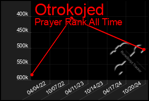 Total Graph of Otrokojed